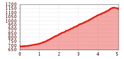 Elevation profile