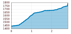 Elevation profile