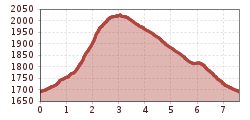 Elevation profile