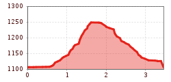 Elevation profile