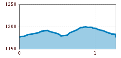 Elevation profile