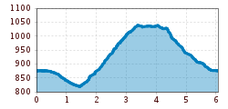 Elevation profile