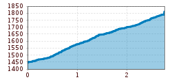 Elevation profile