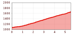 Elevation profile