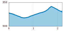 Elevation profile