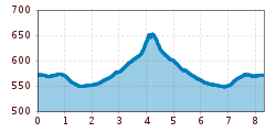 Elevation profile