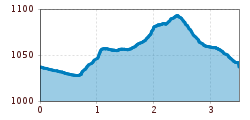 Elevation profile