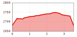 Elevation profile