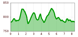 Elevation profile