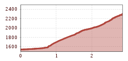 Elevation profile