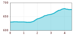 Elevation profile