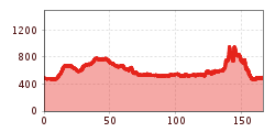 Elevation profile