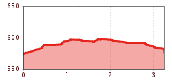 Elevation profile