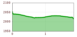 Elevation profile