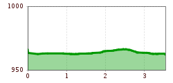 Elevation profile