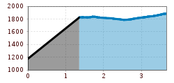 Elevation profile