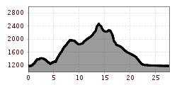 Elevation profile