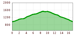 Elevation profile