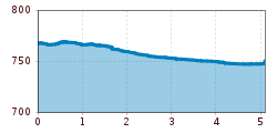 Elevation profile