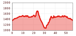 Elevation profile