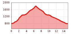 Elevation profile