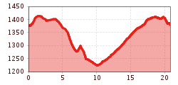 Elevation profile