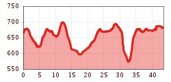 Elevation profile