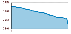 Elevation profile