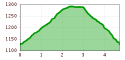 Elevation profile