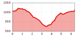 Elevation profile