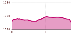 Elevation profile