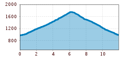 Elevation profile