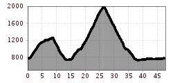 Elevation profile