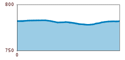 Elevation profile