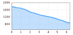 Elevation profile