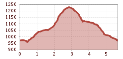 Elevation profile