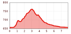 Elevation profile