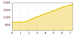 Elevation profile