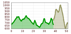 Elevation profile