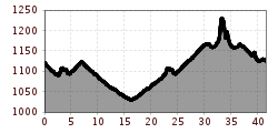 Elevation profile