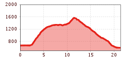 Elevation profile