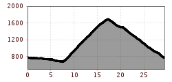 Elevation profile