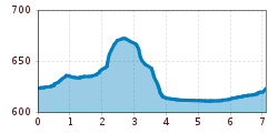 Elevation profile