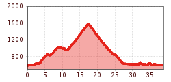 Elevation profile