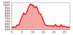 Elevation profile