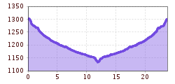 Elevation profile