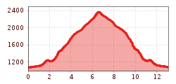 Elevation profile