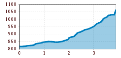 Elevation profile