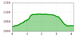 Elevation profile