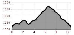 Elevation profile